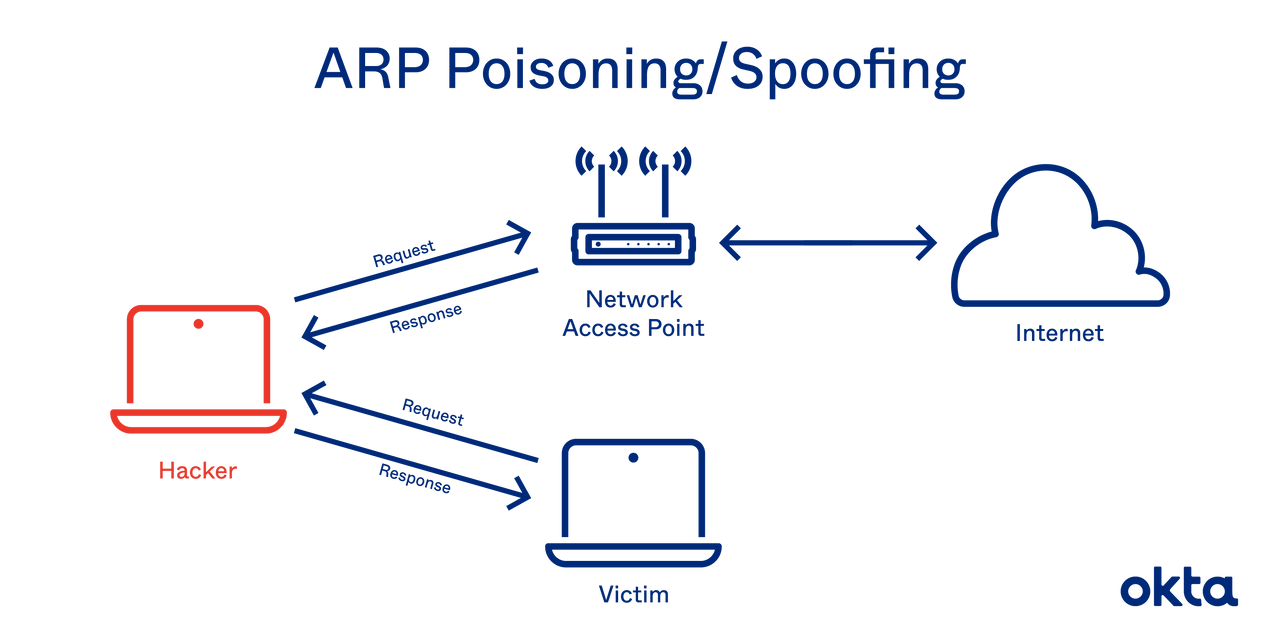 출처: https://www.okta.com/kr/identity-101/arp-poisoning/