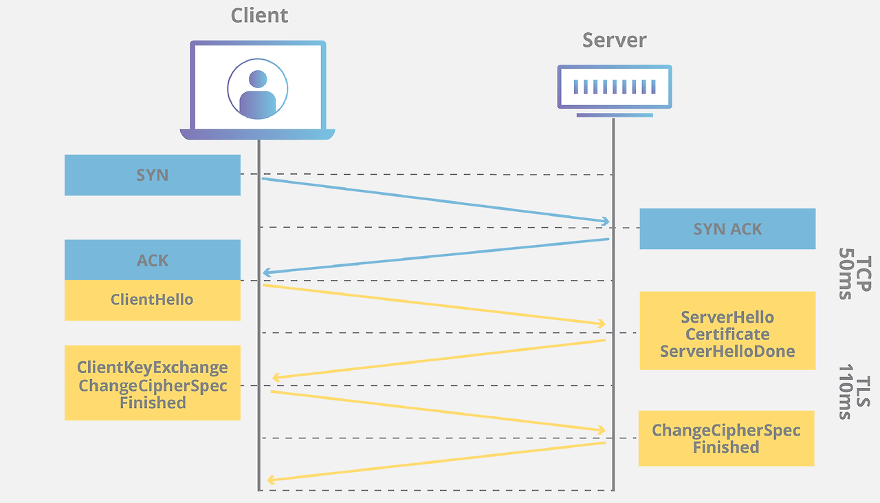 TLS의 작동 원리 (출처: https://www.cloudflare.com/ko-kr/learning/ssl/transport-layer-security-tls/)