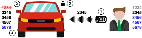 롤링 코드의 작동 방식 출처: Figure 1 in Gesteira-Miñarro et al., “Revisiting Wireless Cyberattacks on Vehicles”, Sensors 2025, 25, 2605, CC BY 4.0.