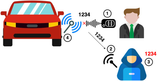 RollJam 공격 시나리오 출처: Figure 2 in Gesteira-Miñarro et al., “Revisiting Wireless Cyberattacks on Vehicles”, Sensors 2025, 25, 2605, CC BY 4.0.