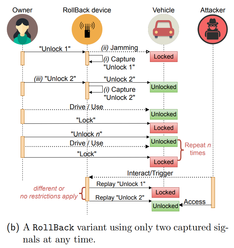 Fig. 2 출처: RollBack: A New Time-Agnostic Replay Attack Against the Automotive Remote Keyless Entry Systems