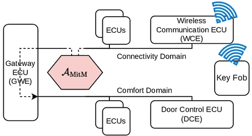 RollCan 시스템 아키텍처 출처: RollCAN – CAN-bus based RollJam-Attack