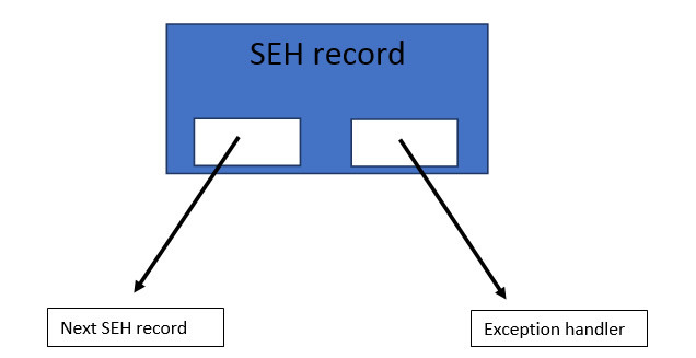 EXCEPTION_REGISTRATION_RECORD 구조체