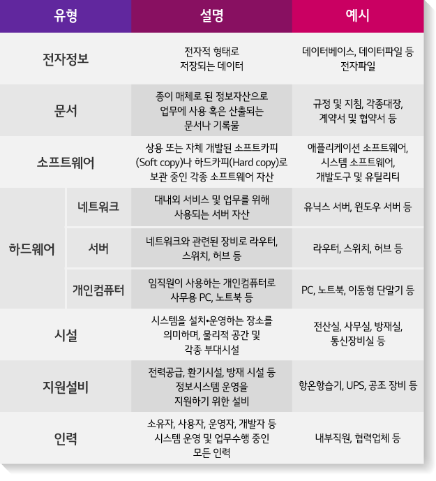정보자산 분류 기준 (출처: 한국정보통신기술협회)