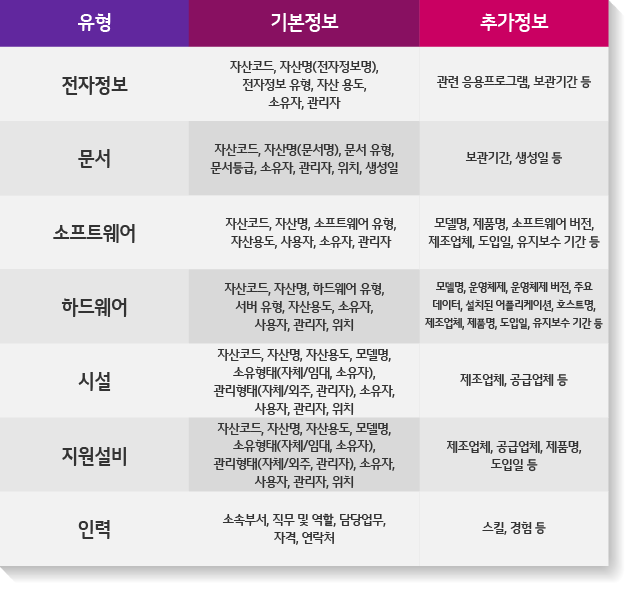 정보자산 관리 기준 (출처: 한국정보통신기술협회)