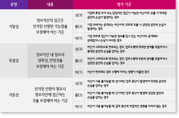 자산정보 평가 기준 (출처: 한국정보통신기술협회)