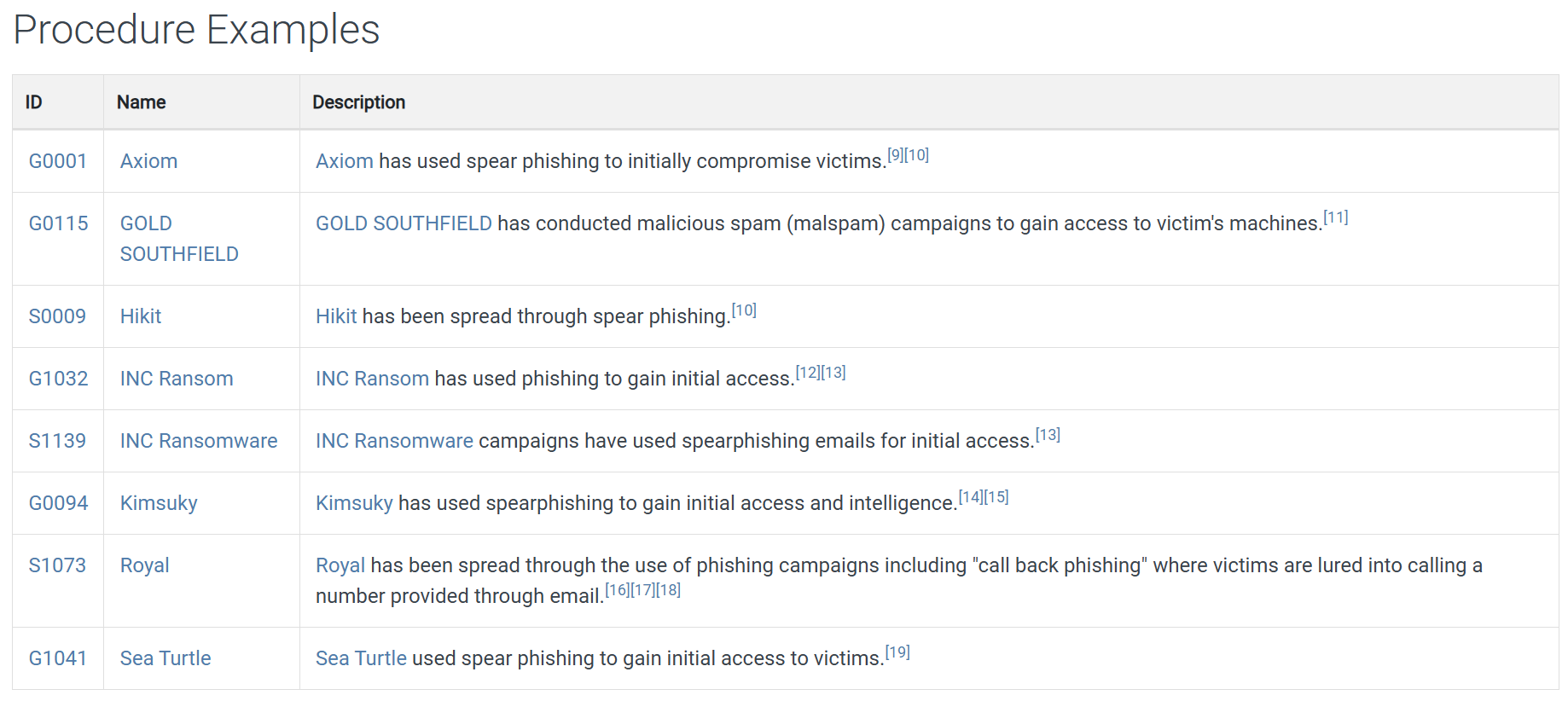 Phishing 기술을 사용한 APT 그룹의 예시